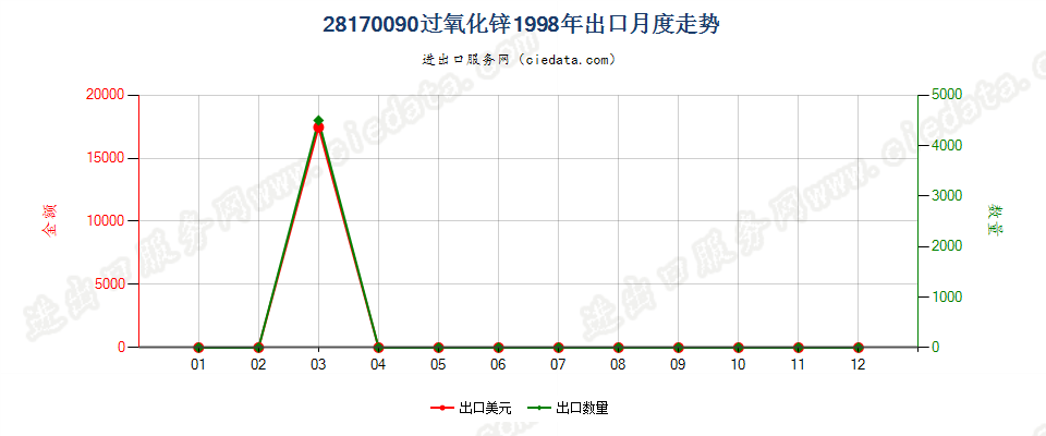 28170090过氧化锌出口1998年月度走势图