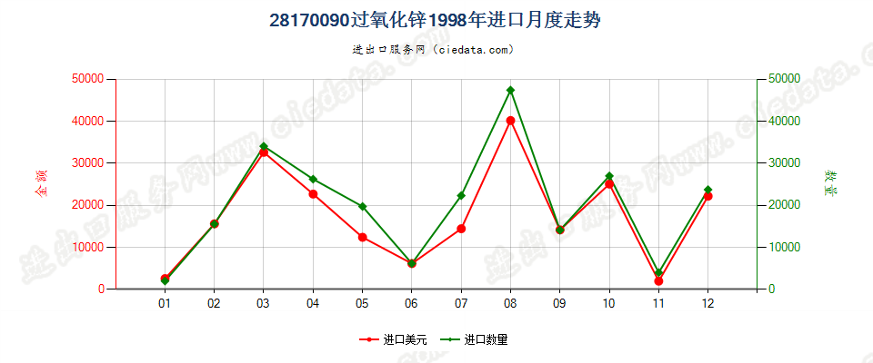 28170090过氧化锌进口1998年月度走势图