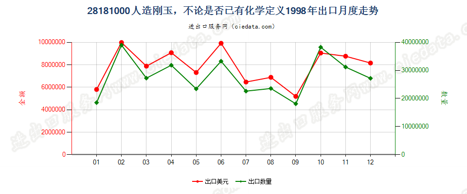 28181000(2008stop)人造刚玉，不论是否已有化学定义出口1998年月度走势图