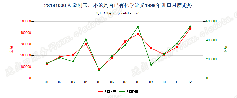 28181000(2008stop)人造刚玉，不论是否已有化学定义进口1998年月度走势图