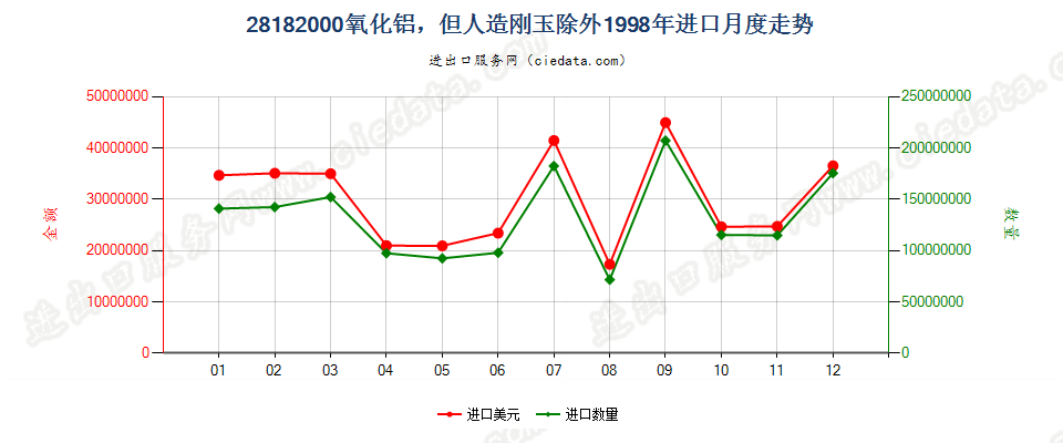 28182000氧化铝，但人造刚玉除外进口1998年月度走势图