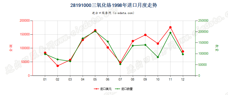 28191000三氧化铬进口1998年月度走势图