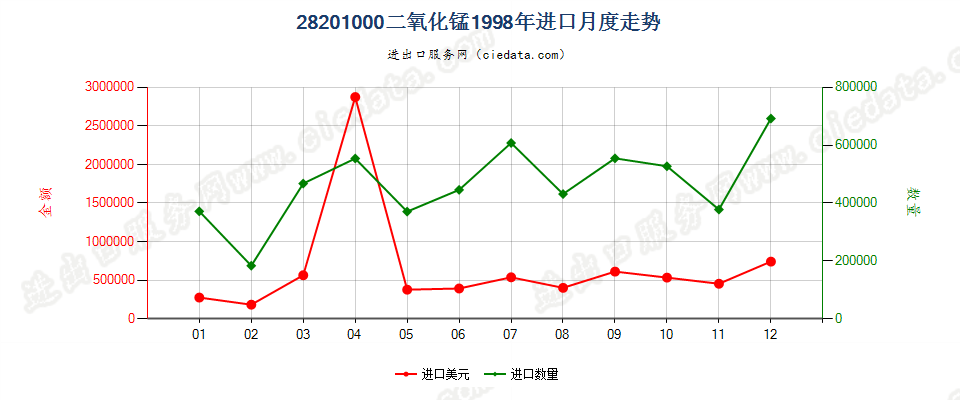 28201000二氧化锰进口1998年月度走势图