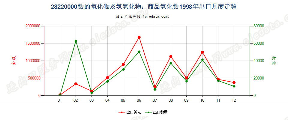 28220000出口1998年月度走势图