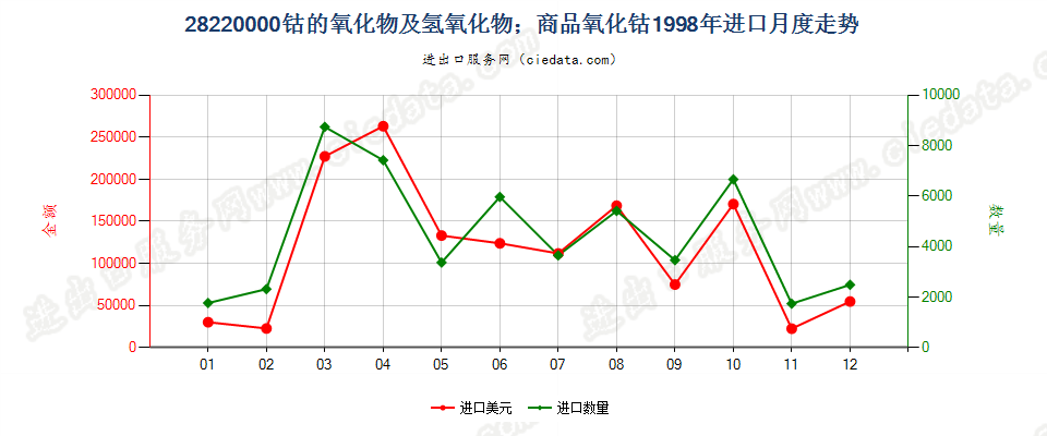 28220000进口1998年月度走势图