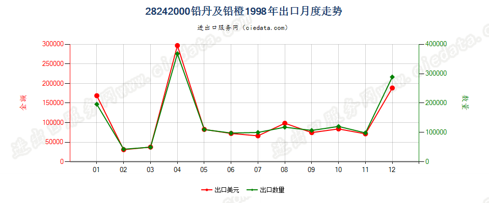 28242000(2007stop)铅丹及铅橙出口1998年月度走势图