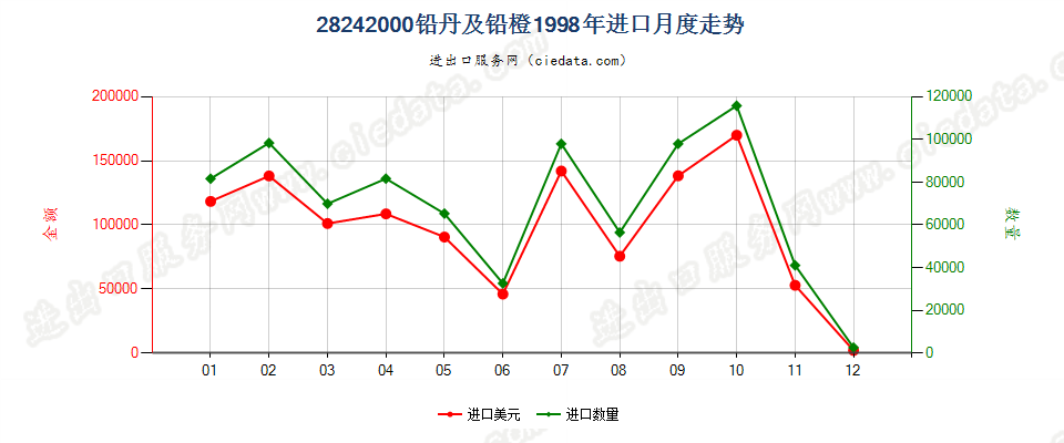 28242000(2007stop)铅丹及铅橙进口1998年月度走势图