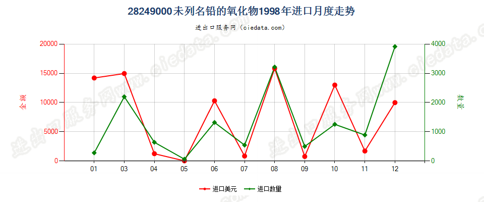 28249000(2007stop)未列名铅的氧化物进口1998年月度走势图