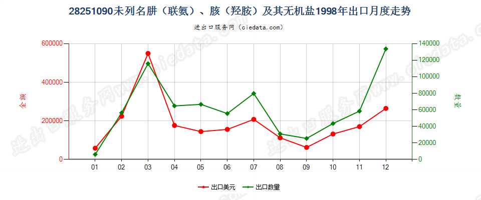 28251090未列名肼（联氨）、胲（羟胺）及其无机盐出口1998年月度走势图