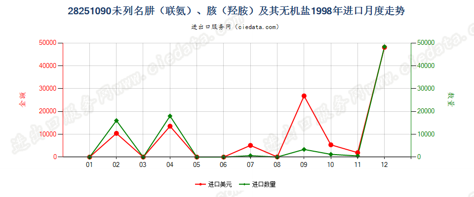 28251090未列名肼（联氨）、胲（羟胺）及其无机盐进口1998年月度走势图