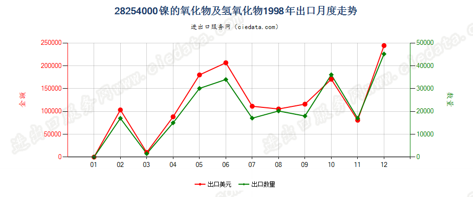 28254000镍的氧化物有氢氧化物出口1998年月度走势图