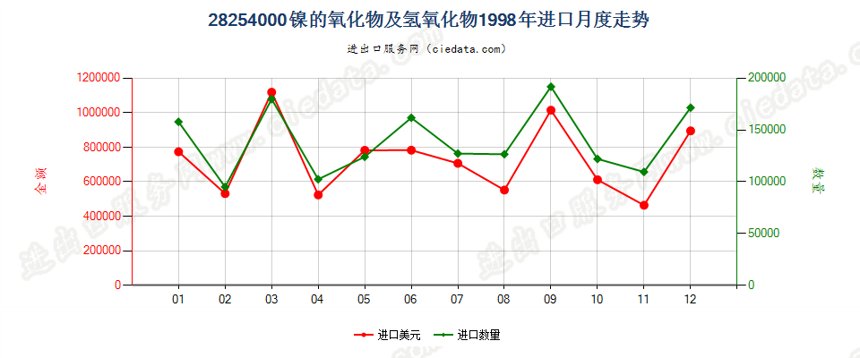 28254000镍的氧化物有氢氧化物进口1998年月度走势图