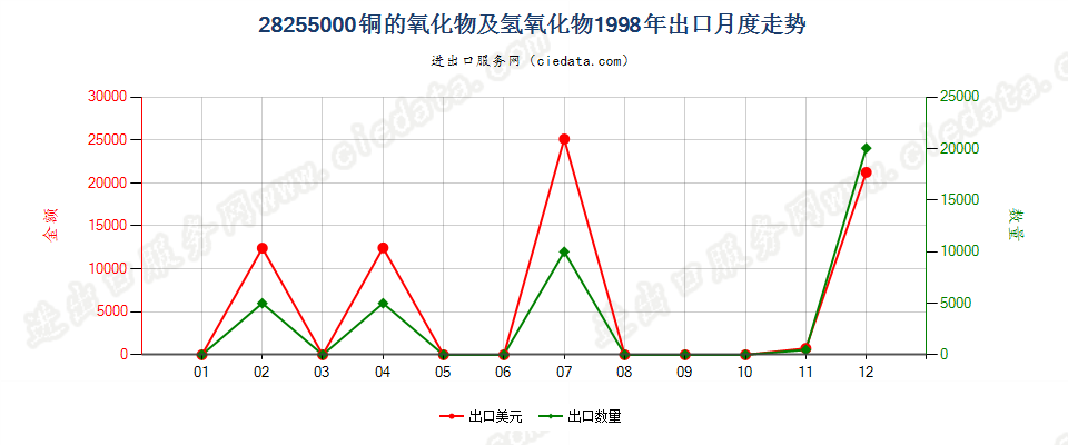 28255000铜的氧化物及氢氧化物出口1998年月度走势图