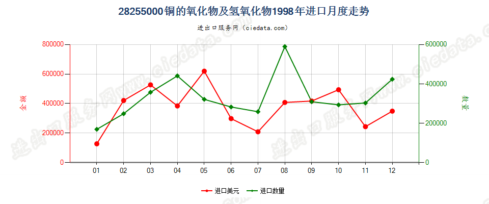 28255000铜的氧化物及氢氧化物进口1998年月度走势图