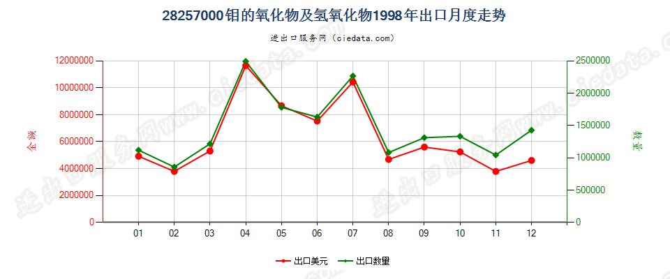 28257000钼的氧化物及氢氧化物出口1998年月度走势图