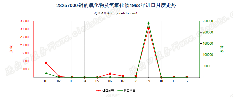 28257000钼的氧化物及氢氧化物进口1998年月度走势图