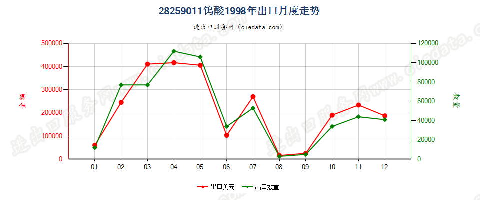 28259011钨酸出口1998年月度走势图