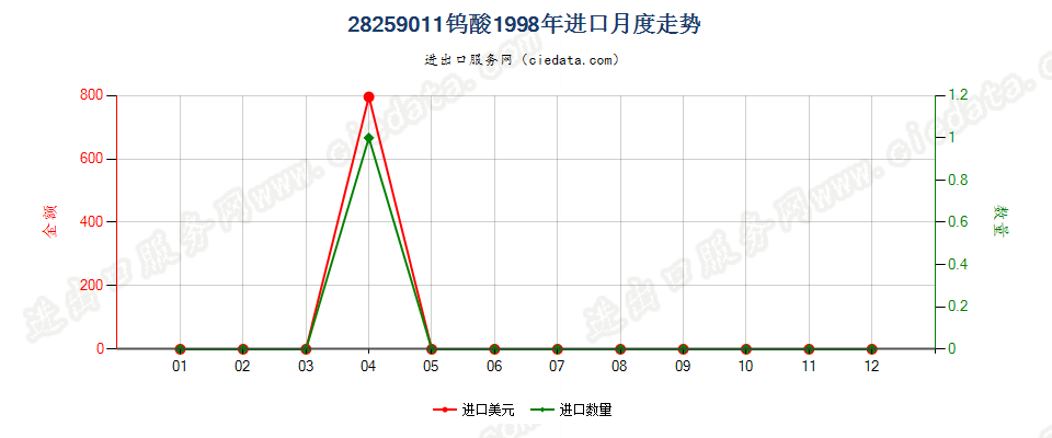 28259011钨酸进口1998年月度走势图