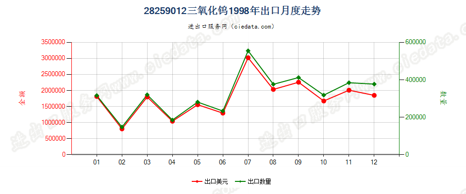 28259012三氧化钨出口1998年月度走势图