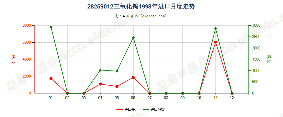 28259012三氧化钨进口1998年月度走势图