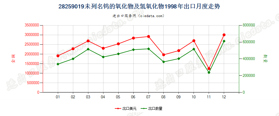 28259019未列名钨的氧化物及氢氧化物出口1998年月度走势图