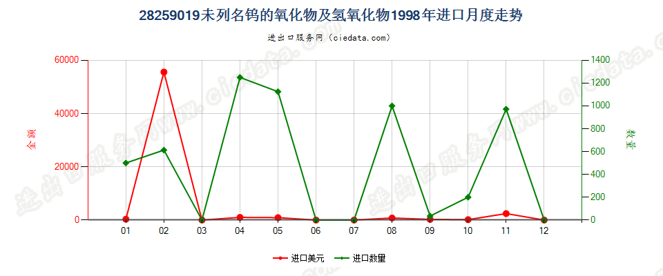 28259019未列名钨的氧化物及氢氧化物进口1998年月度走势图