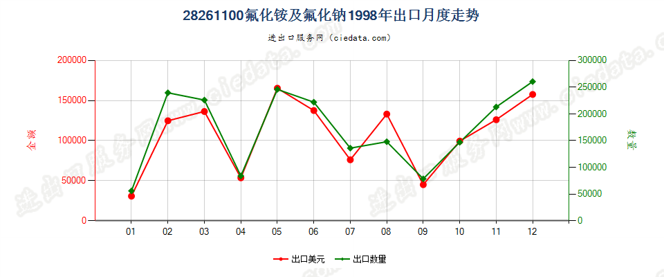 28261100(2007stop)氟化铵及氟化钠出口1998年月度走势图
