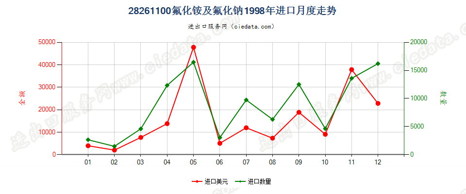 28261100(2007stop)氟化铵及氟化钠进口1998年月度走势图