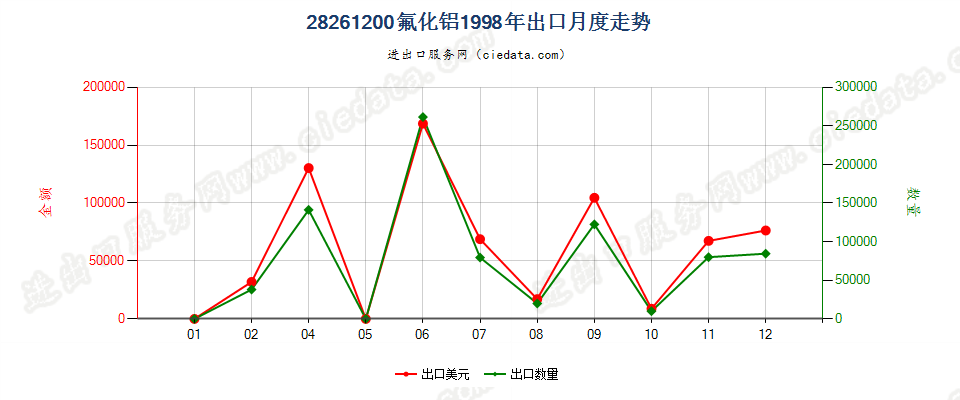 28261200(2010stop)氟化铝出口1998年月度走势图