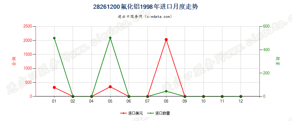 28261200(2010stop)氟化铝进口1998年月度走势图