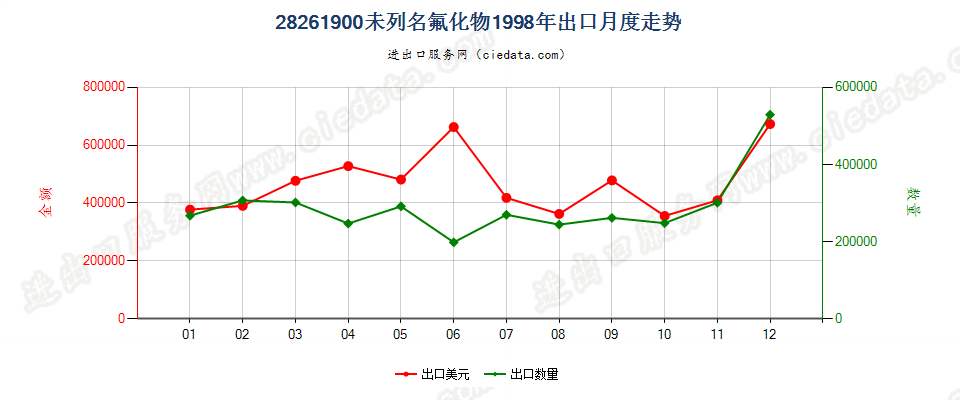 28261900(2007stop)未列名氟化物出口1998年月度走势图