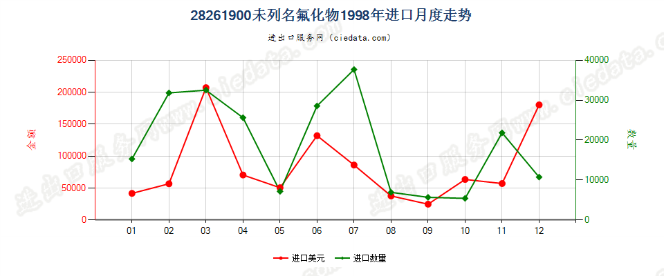 28261900(2007stop)未列名氟化物进口1998年月度走势图