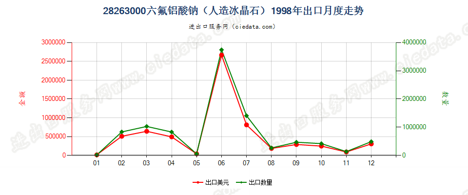 28263000六氟铝酸钠（人造冰晶石）出口1998年月度走势图