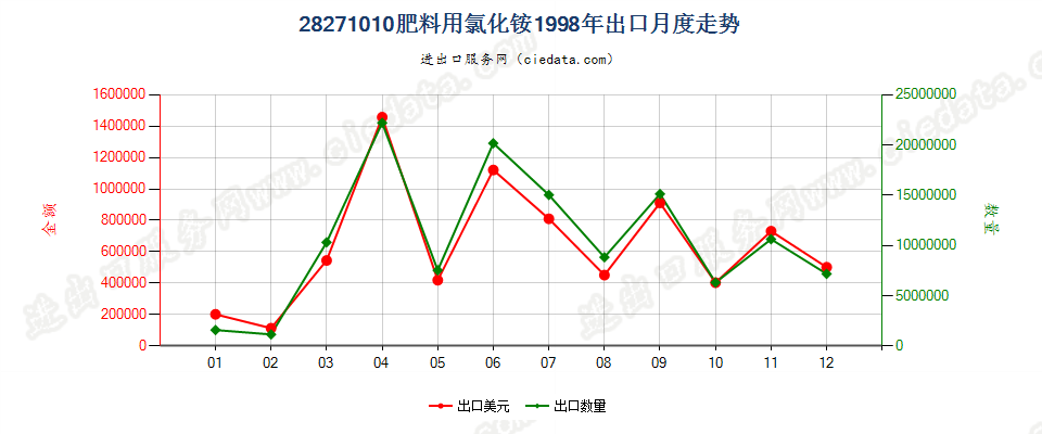 28271010肥料用氯化铵出口1998年月度走势图