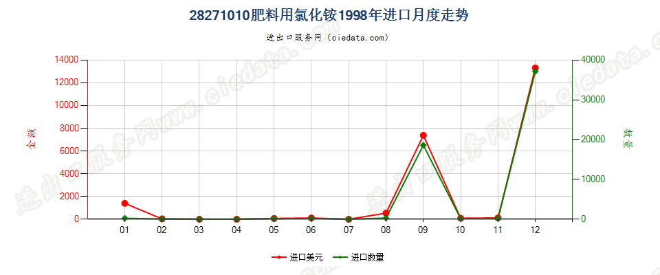 28271010肥料用氯化铵进口1998年月度走势图