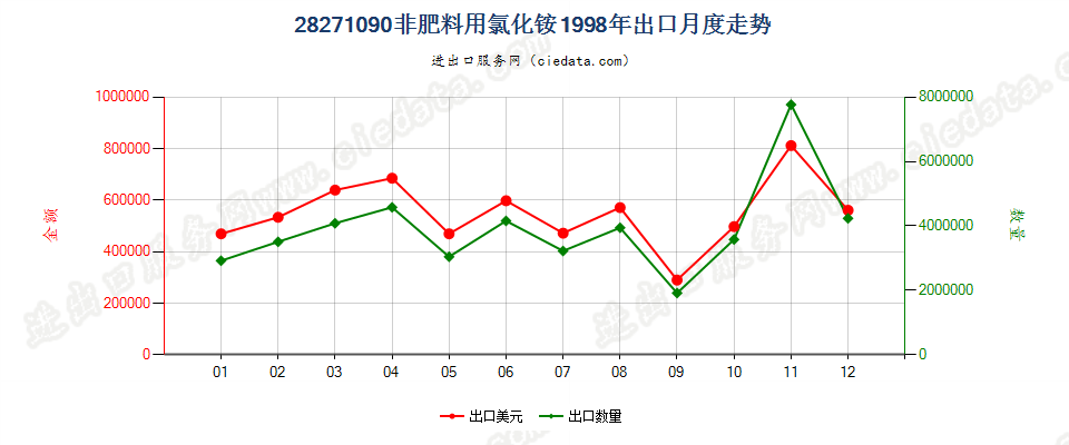 28271090非肥料用氯化铵出口1998年月度走势图