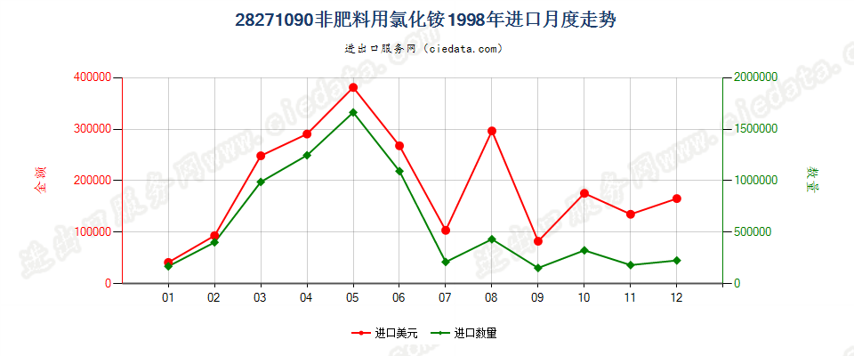 28271090非肥料用氯化铵进口1998年月度走势图