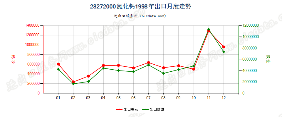 28272000氯化钙出口1998年月度走势图