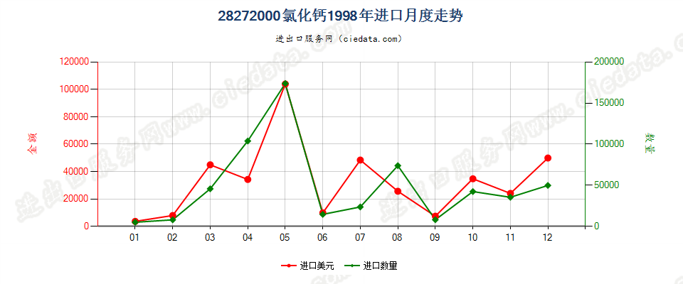 28272000氯化钙进口1998年月度走势图