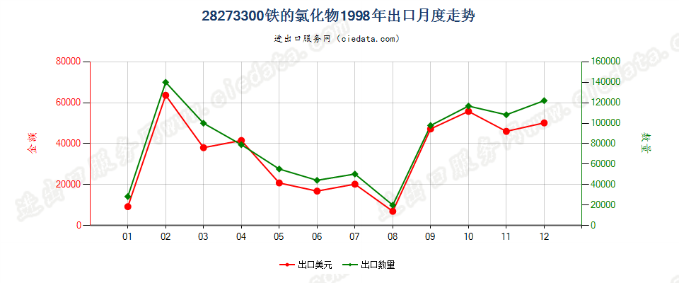 28273300(2007stop)铁的氯化物出口1998年月度走势图