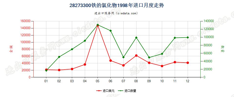 28273300(2007stop)铁的氯化物进口1998年月度走势图