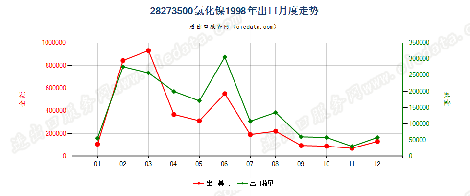 28273500氯化镍出口1998年月度走势图