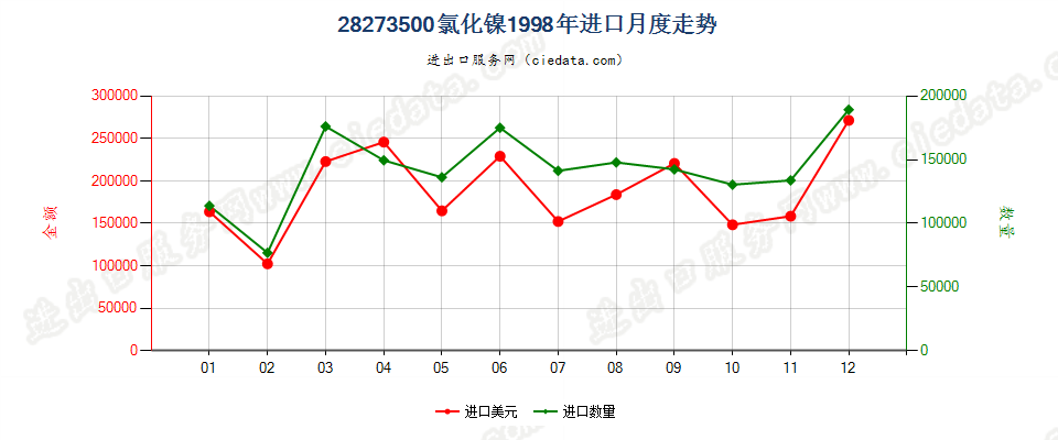 28273500氯化镍进口1998年月度走势图