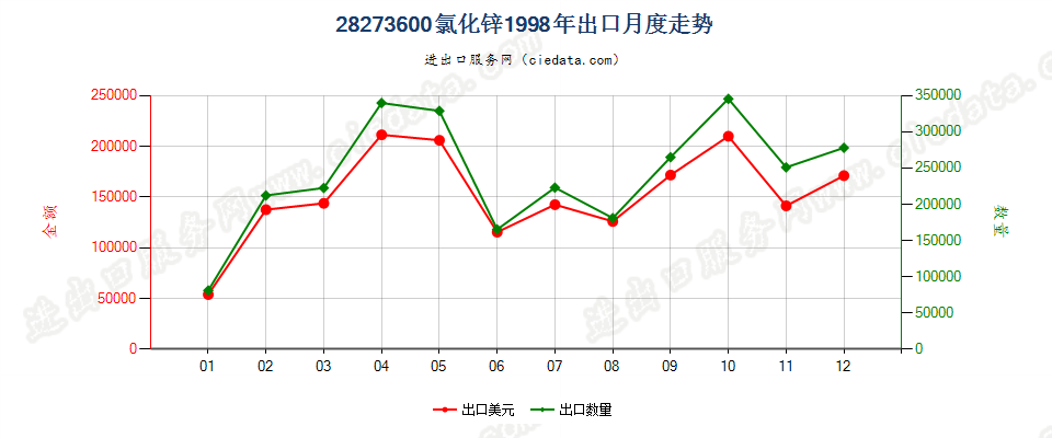 28273600(2007stop)氯化锌出口1998年月度走势图