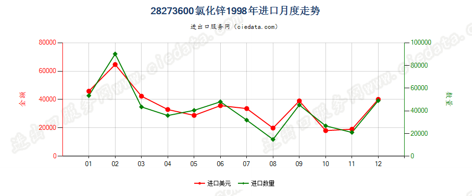 28273600(2007stop)氯化锌进口1998年月度走势图