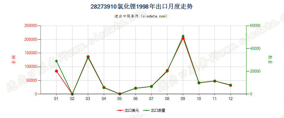 28273910氯化锂出口1998年月度走势图