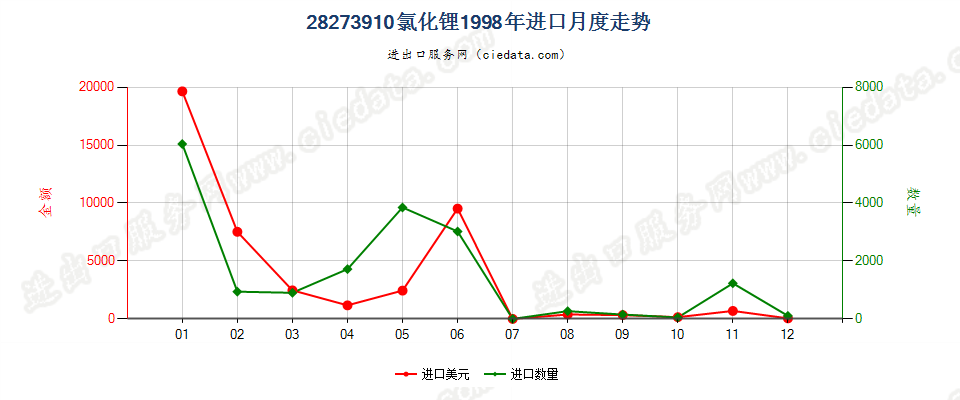 28273910氯化锂进口1998年月度走势图