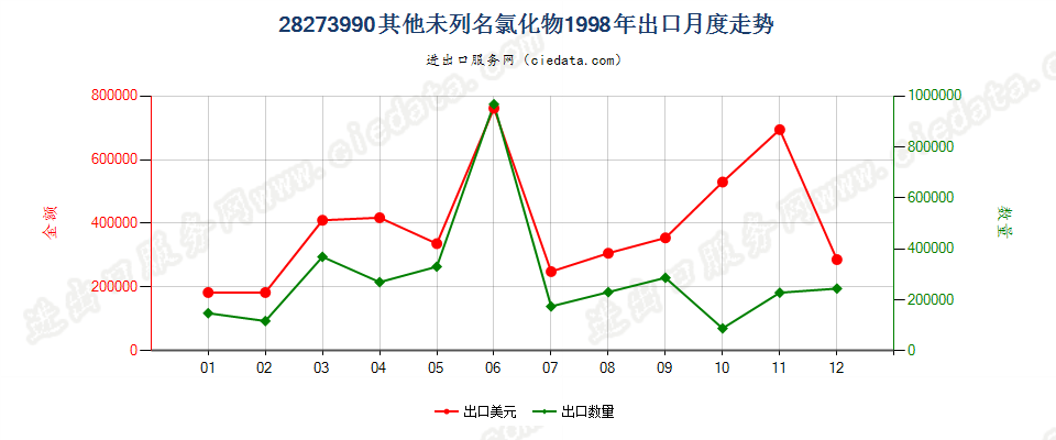 28273990未列名氯化物出口1998年月度走势图