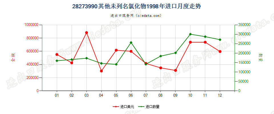 28273990未列名氯化物进口1998年月度走势图