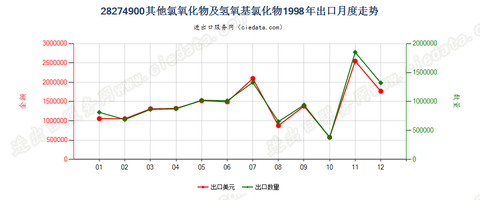 28274900(2009stop)其他氯氧化物及氢氧基氯化物出口1998年月度走势图